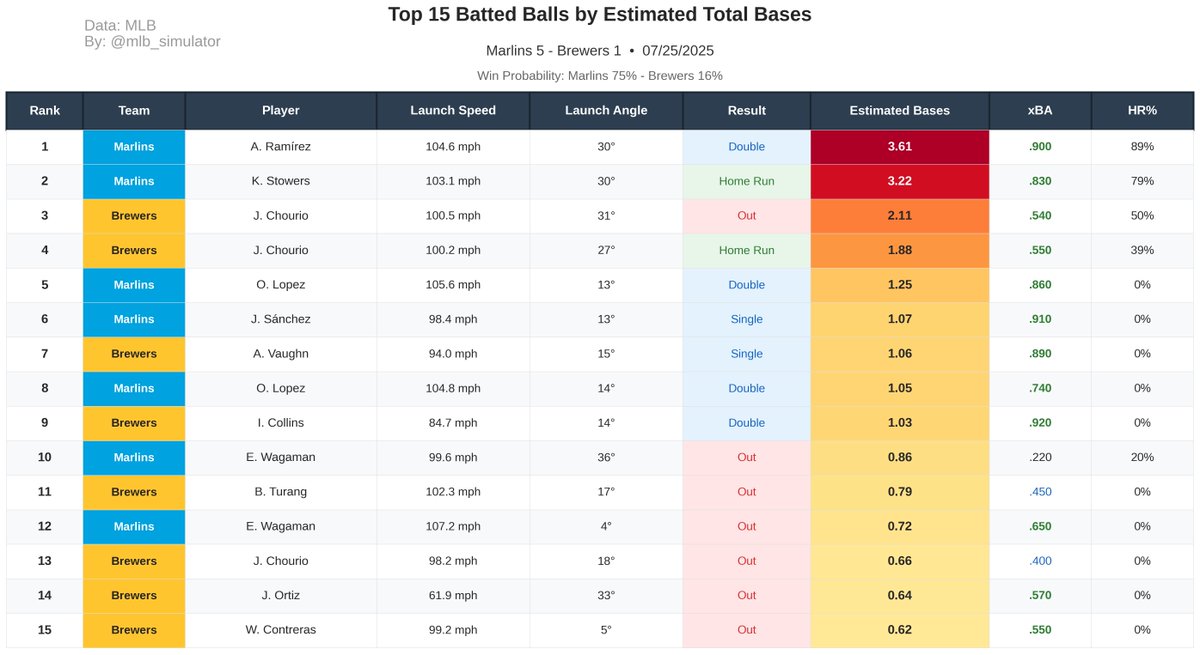 mlb_simulator's tweet image. ⚾ Marlins @ Brewers
🏟️ 07/25/2025
Final Score:
Marlins 5 - 1 Brewers
📊 Deserve-to-Win:
Marlins 75% - 16% Brewers (Tie 9%)
#MLB #Statcast #Marlins #Brewers
#MarlinsBeisbol #ThisIsMyCrew