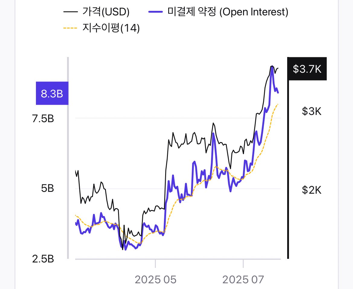 100fsd100's tweet image. 이번에도 이더 가격은 10EMA를 밟고 올라옴
저점이 높아지고 있는데, 이는 트레저리 기업 등의 큰 손의 흔적.
이전과 달리 크게 스윙되지 않는 건 경쟁구도 때문
지난번에 쓴 것처럼 현재는 선물 펌핑 소화시기
14 이평선이 붙으면서 방향 결정
3600에서 50% 추매예정. 트레저리는 다시 넣었음