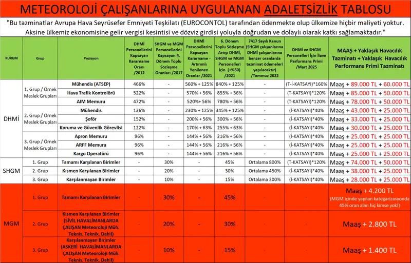 Meteorolojik Uyarı
Meteoroloji Genel Müdürlüğü personeli olarak havacılık sektöründe 7/24 hizmet sağlıyoruz . Tamamı yurtdışından karşılanan bu tazminatı bizler eşit standartlarda alamıyoruz. 
#sonmeteorolojikuyarı 
#MeteorolojiHavacılıkTazminatı 
#MeteorolojiyeDestek_OL