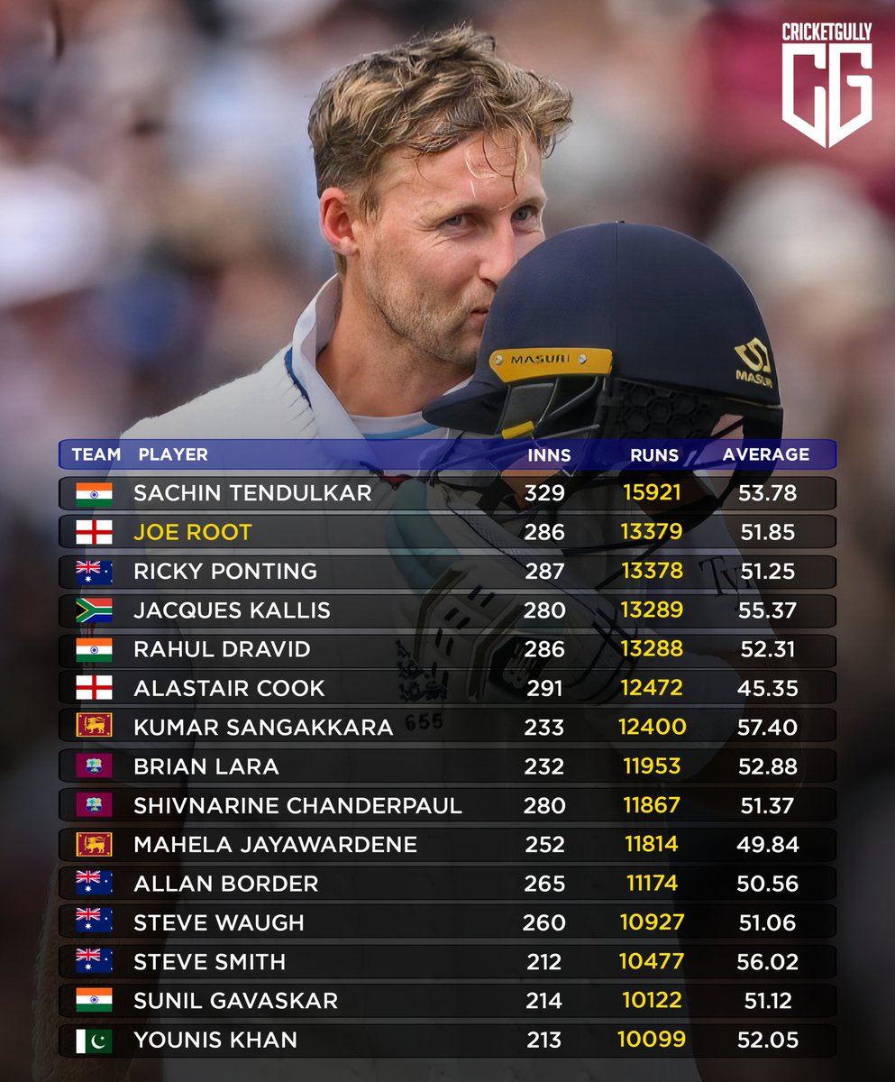 iamMumtazShigri's tweet image. Joe Root will break Sachin Tendulkar record in 2027
#JoeRoot
