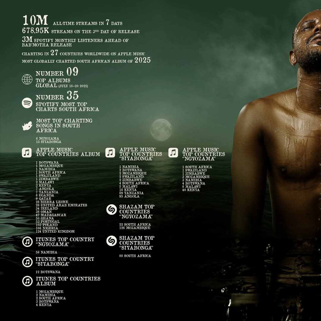 uMshumayeli_011's tweet image. BAB’ MOTHA ALBUM! 👑
🥇10M ALL-TIME STREAMS IN 7 DAYS
🥈678.95K STREAMS ON THE 3RD DAY OF
RELEASE
🥉3M SPOTIFY MONTHLY LISTENERS AHEAD OF BAB'MOTHA RELEASE
🌍 CHARTING IN 27 COUNTRIES WORLDWIDE ON APPLE MUSIC MOST GLOBALLY CHARTED SOUTH AFRICAN ALBUM OF 2025