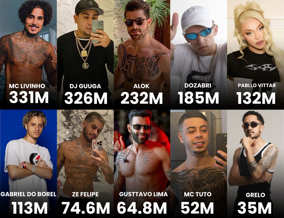 Artistas masculinos brasileiros solistas com mais ouvintes mensais no YouTube Music.