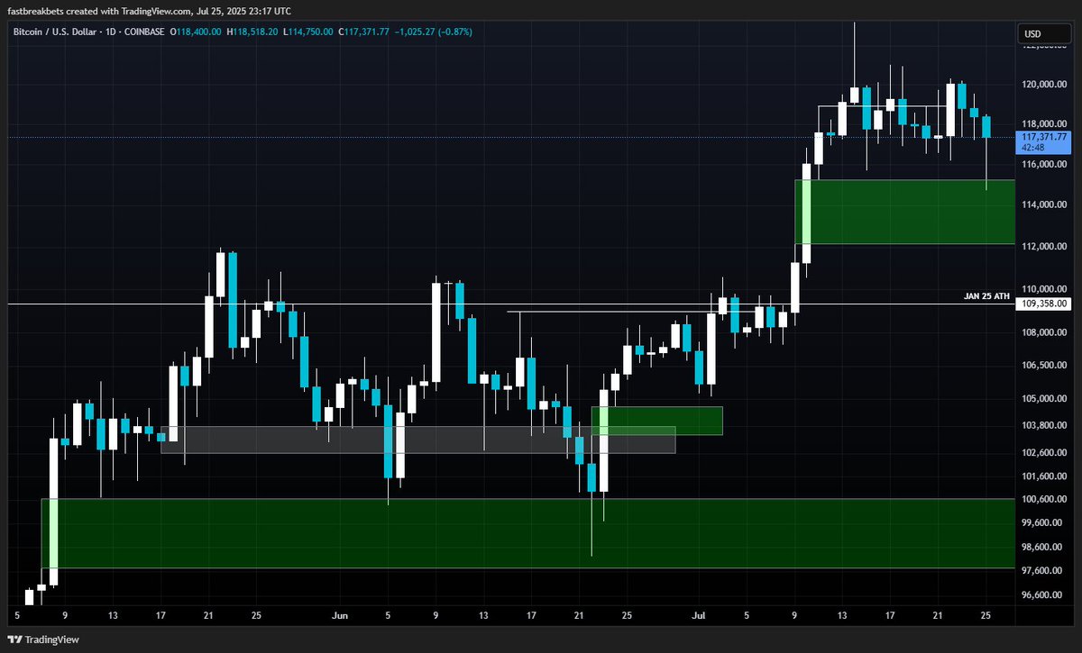 FastBreakBets's tweet image. That may have been it, we haven't been fully filling these gaps lately. Maybe one last weekend dump.

Either way, real nice reaction off it while we had a measly 3% dump as 80,000 coins ($9 billion, with a B) were sold on the open market the last 24 hours lol. Pretty remarkable.