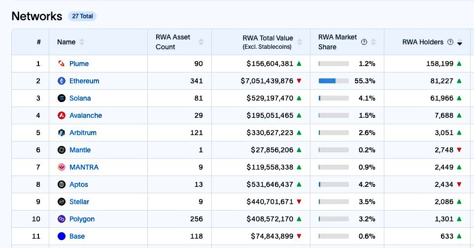 Akshay.g (@akshayy_eth) on Twitter photo Hey Goons, <a href="/plumenetwork/">Plume - RWAfi Chain</a> topping the charts
Currently Plume sits at number 1 with 90 assets and a solid $196.5M total value.
It beats Ethereum, which is 2nd with $1.39B but has a bigger share and then, Solana comes in 3rd with $529.1M.
Plume has 108,290 holders and lots of Hey Goons, <a href="/plumenetwork/">Plume - RWAfi Chain</a> topping the charts
Currently Plume sits at number 1 with 90 assets and a solid $196.5M total value.
It beats Ethereum, which is 2nd with $1.39B but has a bigger share and then, Solana comes in 3rd with $529.1M.
Plume has 108,290 holders and lots of