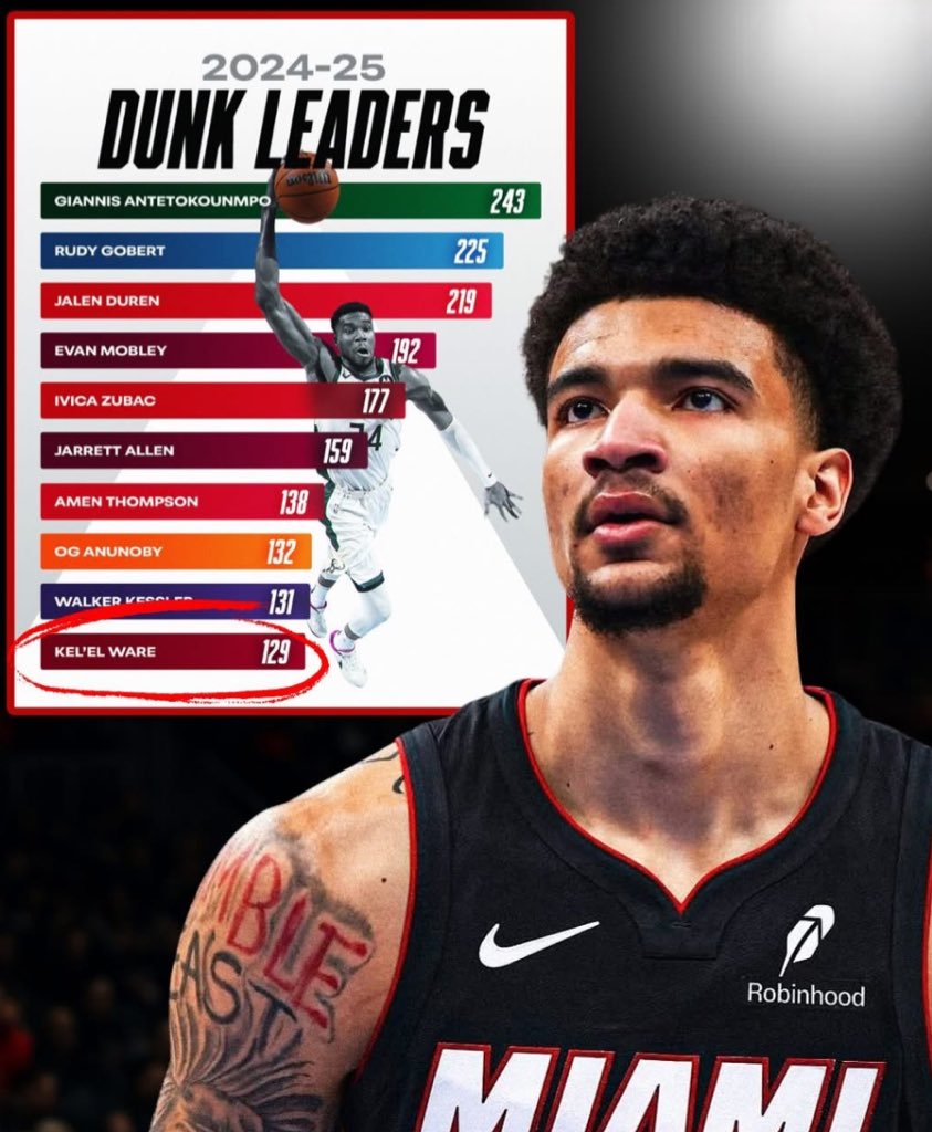 WadexFlash's tweet image. Kelβel Ware made the top 10 in dunks as a rookie with 129 slams in just 64 games.
And the crazy part? He did it without a true point guard feeding him lobs all year. Just pure athleticism and hustle.
Year 2 Ware will be scaryπ£οΈ