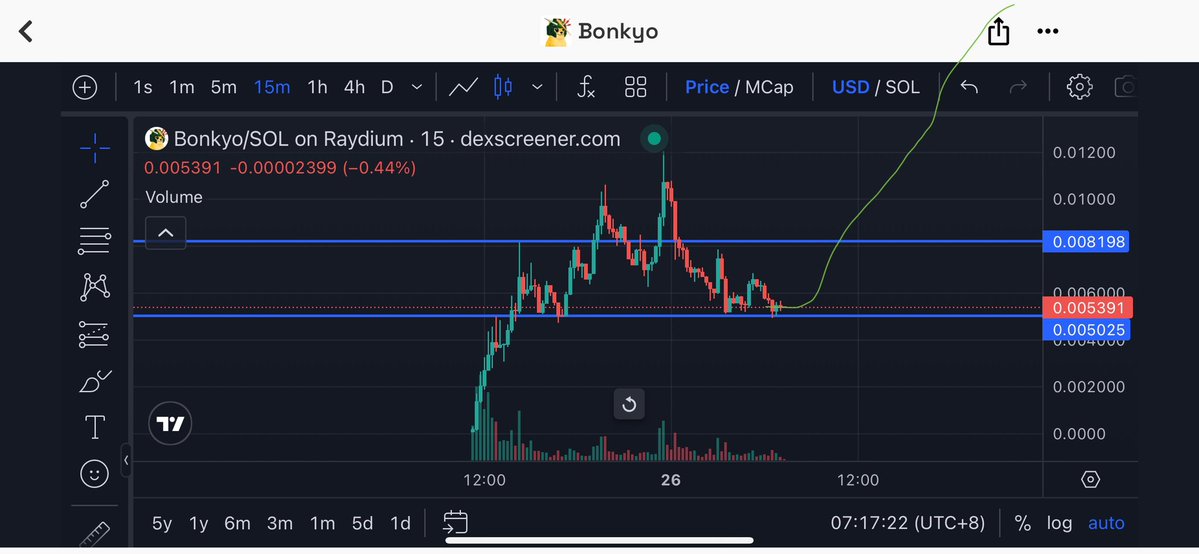 petercao4's tweet image. Fuck it,bonk mode. $Bonkyo