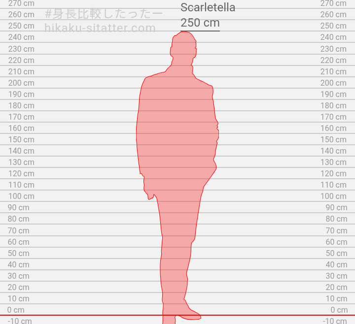 ᅠ
ᅠ   ¿Nunca te dio curiosidad
       Saber que tanta diferencia
       De altura existe entre
       Scarletella y tú?
       ↺ + ♡, nombre y cm.
