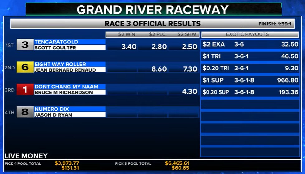 SugarDoyle's tweet image. Race fave TENCARATGOLD picks off the big long shot late in Race 3... LIVE money left on the multi-legs could make for some nice prices...