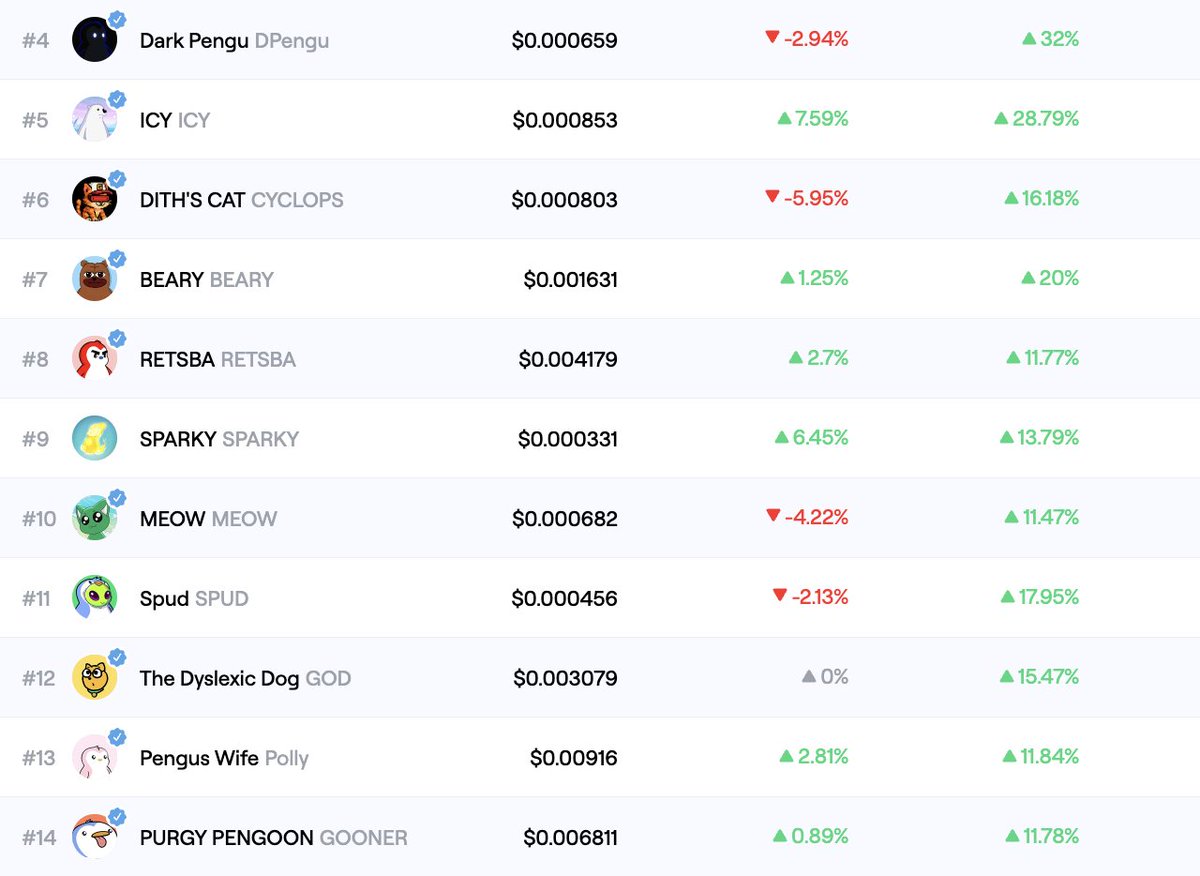 I mean even in the last 24 hours we have seen a huge rally in most memecoins on <a href="/AbstractChain/">Abstract</a>. 

Don't fade this. $ABSTER $NOOT $POLLY $GOONER $GOD $ICY $RETSBA $CYCLOPS $DPENGU $WTC $ALFA $PENGU

Here's a tutorial on how to trade them: youtu.be/0Za1a7tlB_Q