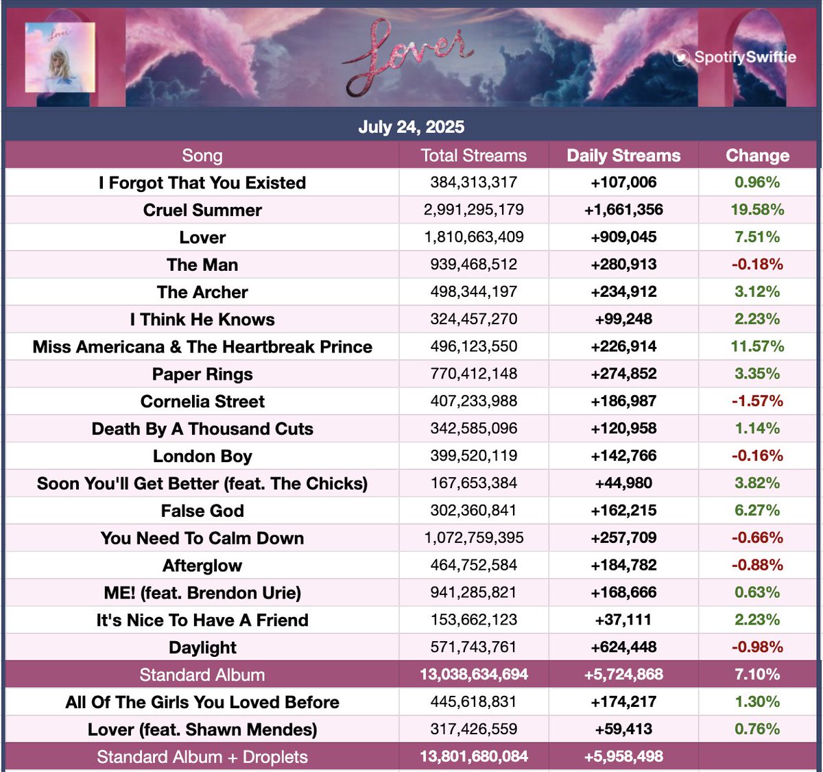 SpotifySwiftie's tweet image. 'Lover' by Taylor Swift received 5,724,868 streams on Spotify yesterday, up 7.10%.
—'Cruel Summer' was the biggest gainer, up 19.58%, with 1,661,356 streams.