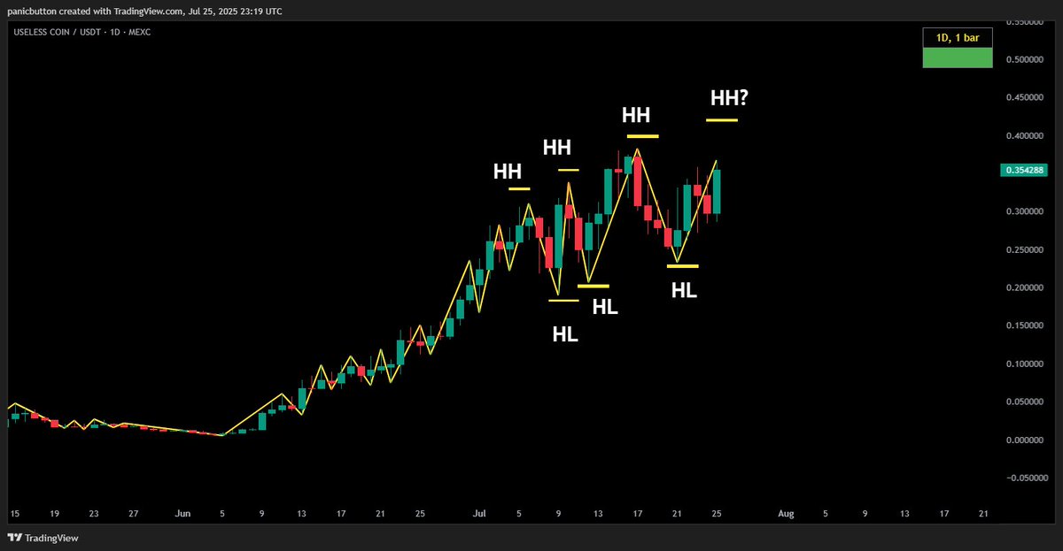 R1chardMaur1ce's tweet image. $USELESS
I fail to see what argument a bear could come up with on this chart
Basically up only