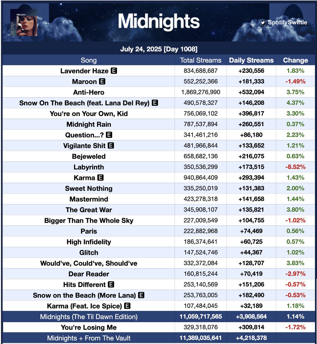 SpotifySwiftie's tweet image. 'Midnights' by Taylor Swift received 3,908,564 streams on Spotify yesterday, up 1.14%.
—'Snow On The Beach (feat. Lana Del Rey)' was the biggest gainer, up 4.37%, with 146,208 streams — the songs biggest day since January!