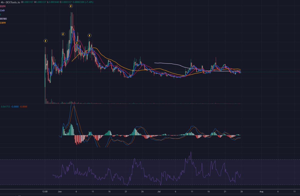 jimmy_sheckles's tweet image. 4hr memecoin chart - fresh deploy on $ETH 

Deriv narrative, stable deployment, No clue who the dev team is.. 

Not going to shill it quite yet, but this is a message to get your Ether eyes on bc its time for the big kids to print closing the year out.