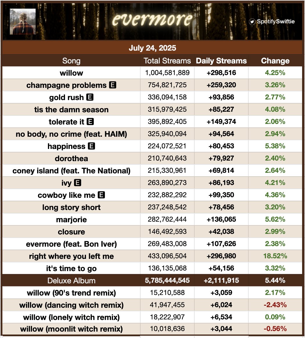 SpotifySwiftie's tweet image. 'evermore' by Taylor Swift received 2,111,915 streams on Spotify yesterday, up 5.44%.
—'right where you left me' was the biggest gainer, up 18.52%, with 296,980 streams.