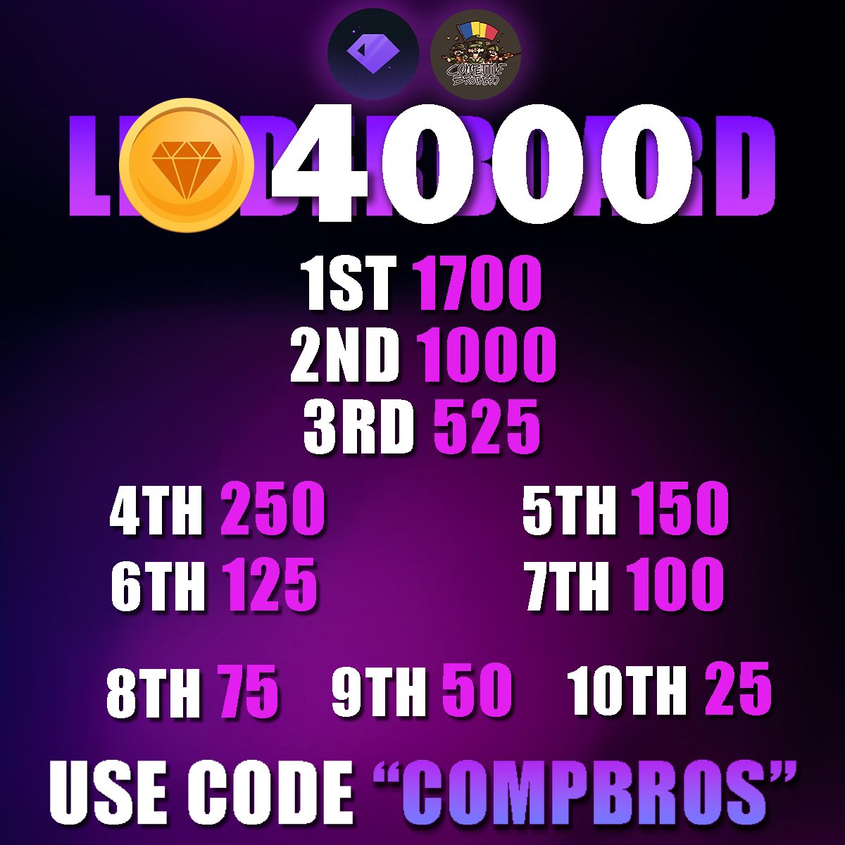 4000🪙($2400) CSGOGEM LEADERBOARD! 9

Repost + Tag friends to win $25

Deposit &amp; wager on CSGOGEM using code "COMPBROS" or our custom link csgogem.com/r/compbros (free 5% bonus)

Top wagers win:
(1st) 1700🪙 (2nd) 1000🪙 (3rd) 525🪙(4th) 250🪙 (5th)150🪙 (6th) 125🪙 (7th) 100🪙