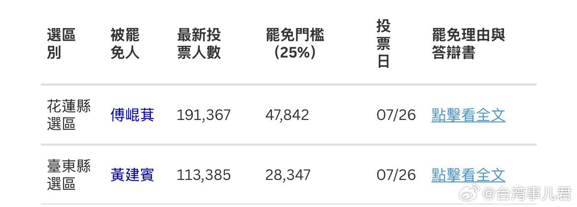 wangzhian8848's tweet image. 今天是台湾大罢免的投票日,共有23位国民党立委和民众党新竹市长高虹安的罢免案在今天投票。以下是23位立委罢免的票数门槛。