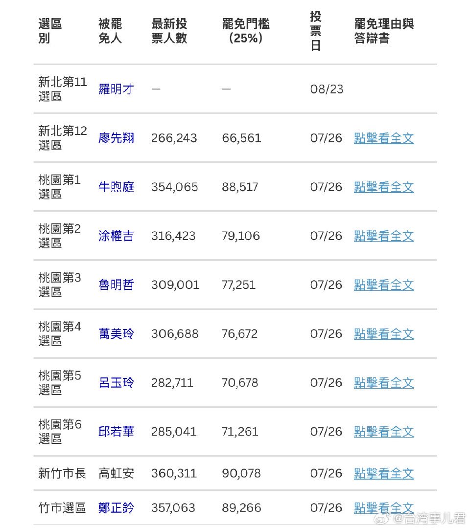 wangzhian8848's tweet image. 今天是台湾大罢免的投票日,共有23位国民党立委和民众党新竹市长高虹安的罢免案在今天投票。以下是23位立委罢免的票数门槛。