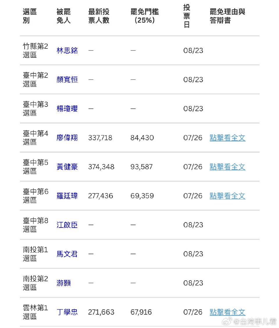 wangzhian8848's tweet image. 今天是台湾大罢免的投票日,共有23位国民党立委和民众党新竹市长高虹安的罢免案在今天投票。以下是23位立委罢免的票数门槛。