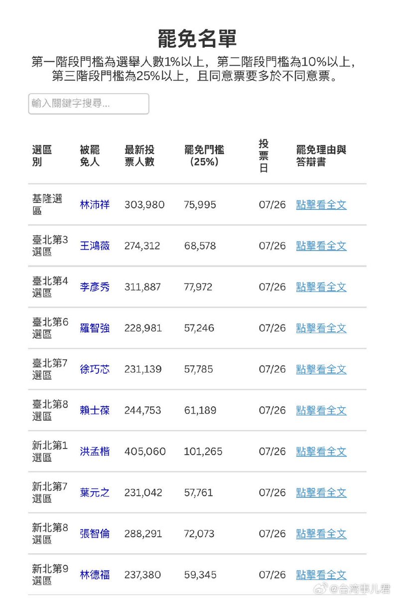 wangzhian8848's tweet image. 今天是台湾大罢免的投票日,共有23位国民党立委和民众党新竹市长高虹安的罢免案在今天投票。以下是23位立委罢免的票数门槛。
