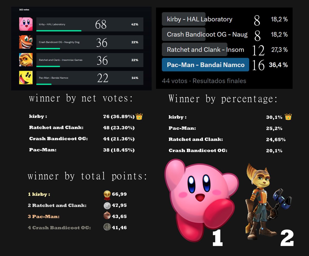 zeed_02's tweet image. The results of the deviantart + X poll 😁, 1 #Kirby 66 points , 2 #RatchetAndClank 47 points , I remind you that you can suggest more characters for future surveys , and thanks to all the participants ^^