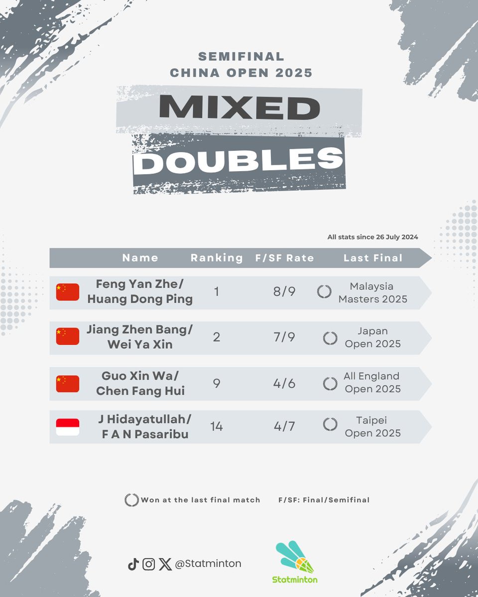 Statminton's tweet image. 🏆 #ChinaOpen2025
🏸 Mixed Doubles
📅 Semifinal
🇨🇳 Three Chinese mixed doubles pairs have reached the semifinals at the #ChinaOpen2025. A similar feat also occurred at the China Open 2018, when China had exactly three pairs in this tournament’s semifinals.
🇮🇩 Indonesia…