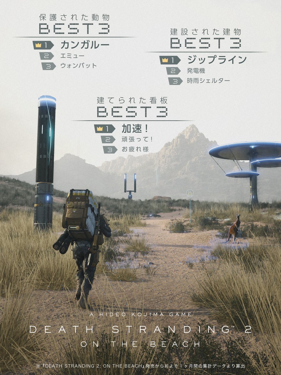 KojiPro2015's tweet image. 『DEATH STRANDING 2』発売から1ヶ月を記念して、ゲーム内のデータをもとにランキングを作成👍
よく使われている装備や建設物などをまとめています✅意外な発見があるかもしれません。ぜひご覧ください👀
#DeathStranding2 #デススト2