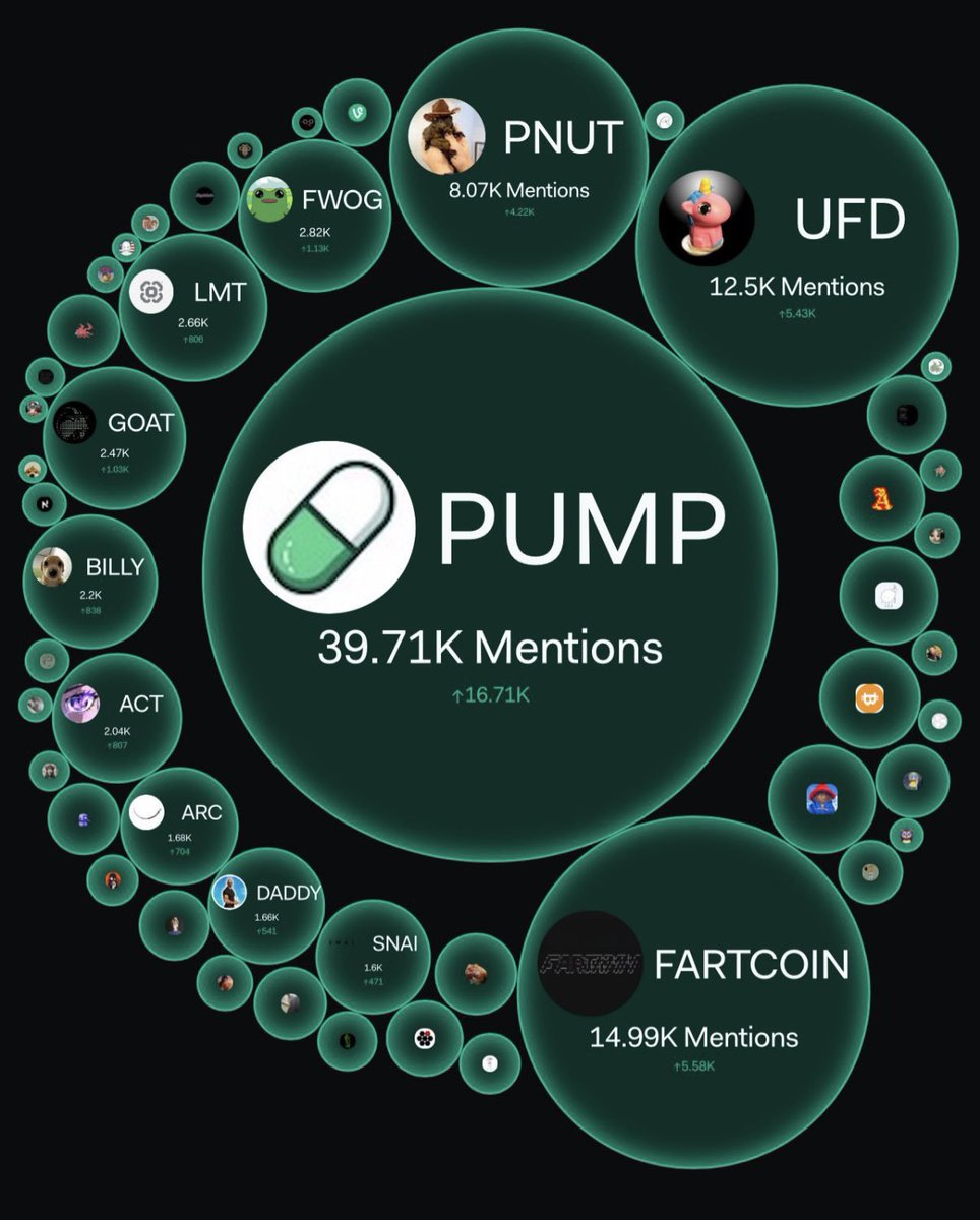 BrianneFrey's tweet image. $UFD is crushing it in social metrics!

#3 right now in meme social mentions &amp;amp; social dominance only behind #FARTCOIN &amp;amp; $PUMP 

Follow the trends. 
Follow the strong communities. 
Follow $UFD 🦄💨✨