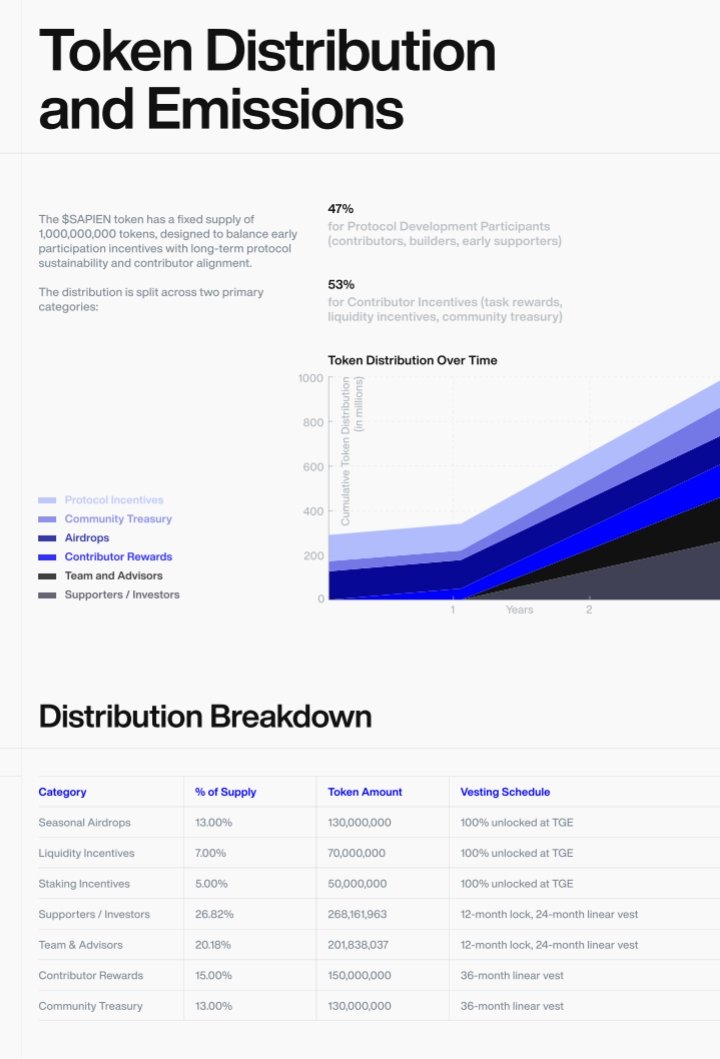 ElohorCaleb's tweet image. The Tokenomics of @JoinSapien is out 🔥🔥🔥🔥
Sapien released their tokenomics today. Make sure you read till the end for the complete breakdown
Total Supply: 1 billion $SAPIEN tokens.
100% of tokens are unlocked at the Token Generation Event (TGE), with no vesting or cliffs,…