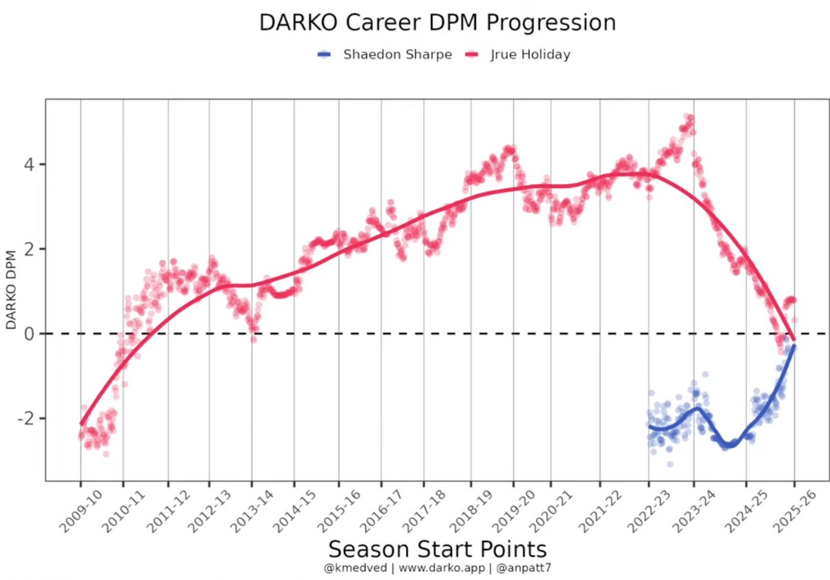 shaesharpeshow's tweet image. Interesting graph comparing the careers of Jrue Holiday and Shaedon Sharpe…
Could make a strong argument to start Scoot AND Sharpe this season 👀