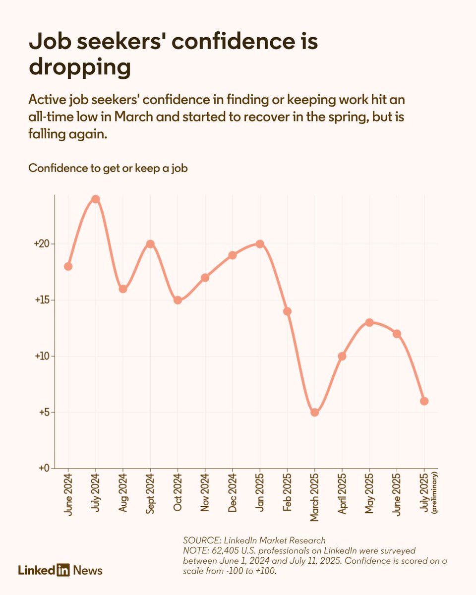 mattfthompson's tweet image. Job seekers are less confident about finding work today than at the height of the pandemic. Absolutely nuts.
Credit: @LinkedInNews