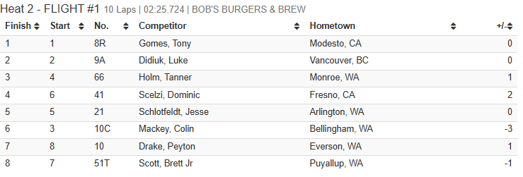 skagitspeedway's tweet image. Fred Brownfield 360 Nationals presented by Burlington Bob's Burgers and Brew - Heat Race results - Heat #2