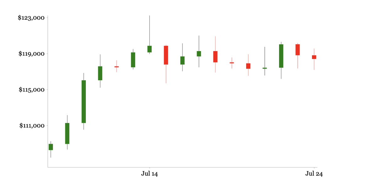 BitcoinPierre's tweet image. 10 days since the $123,231 ATH on 7/14.
BTC needs +$4,834 (+4.1%) for a new ATH.