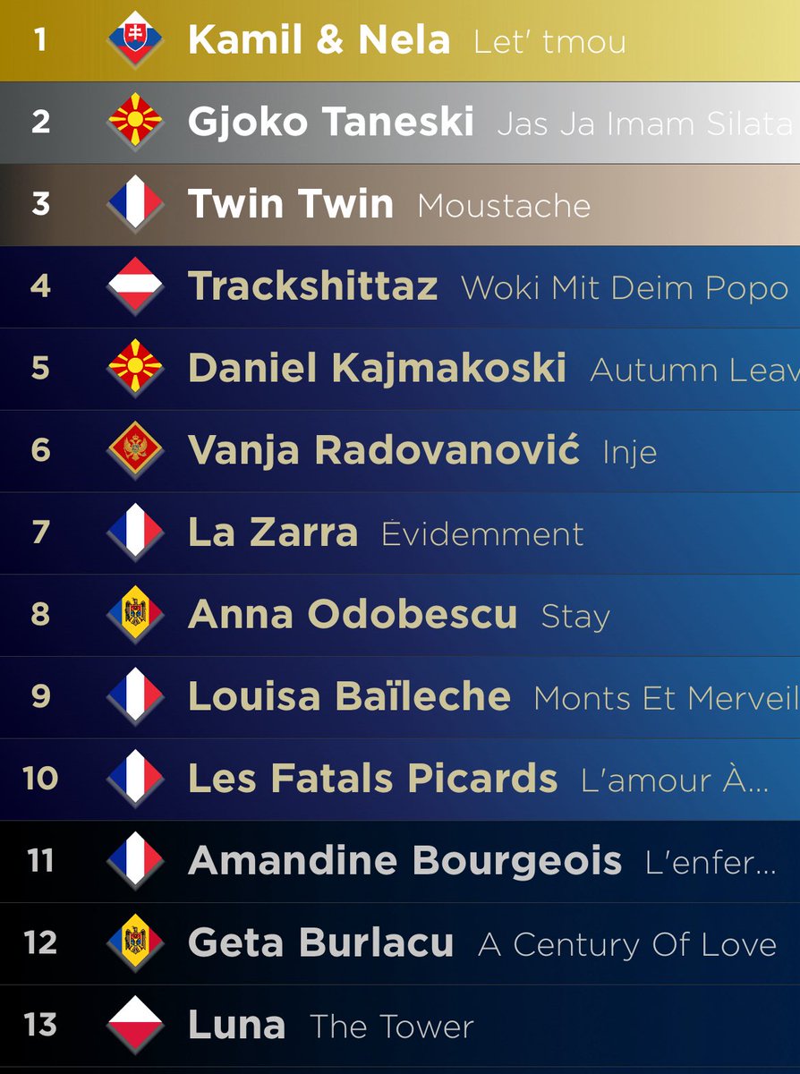 _probka's tweet image. esc scoreboard is an ugly ugly app but whatever here’s my personal winner rankings if anyone gaf
