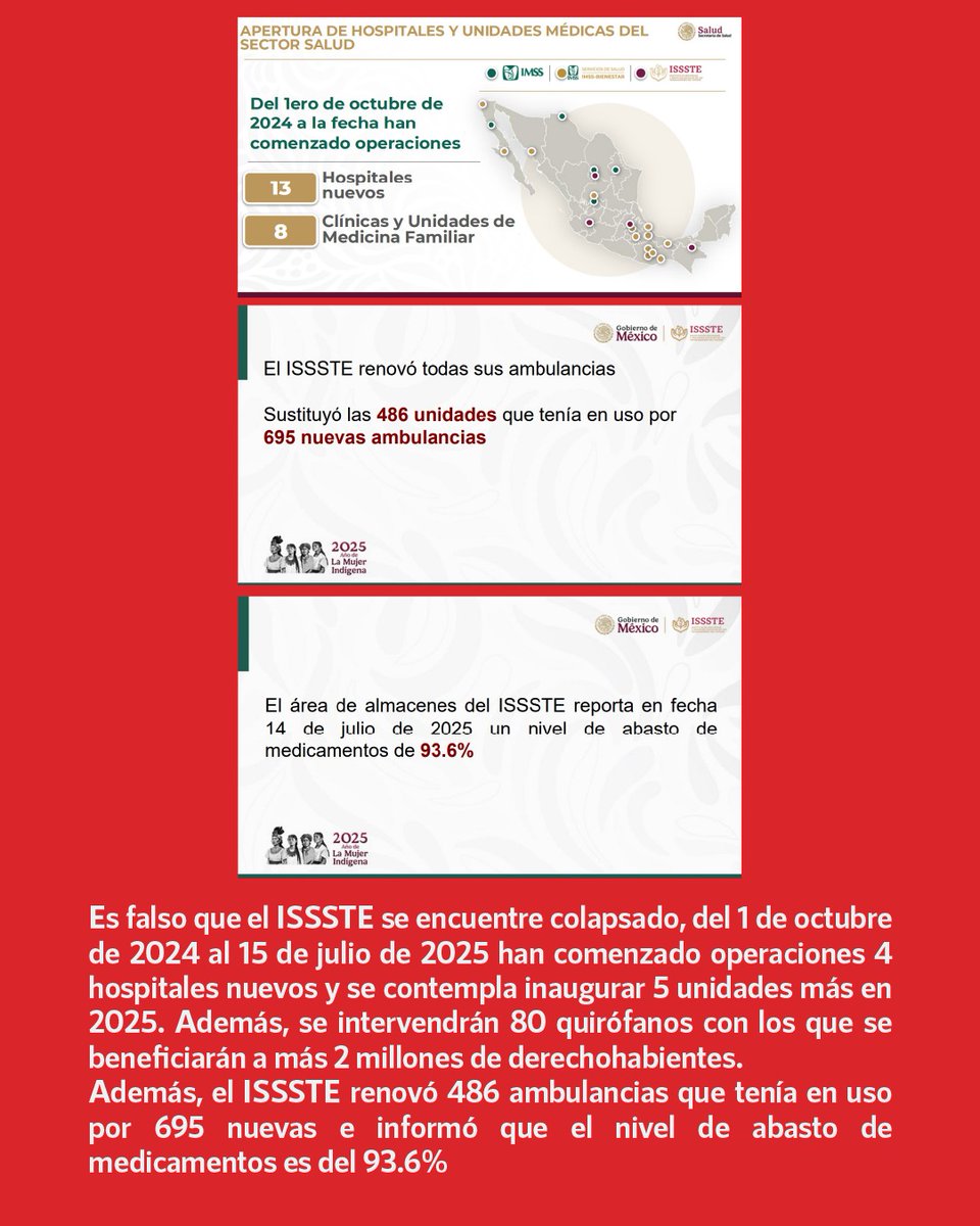 infodemiaMex's tweet image. ❌Falso que el @ISSSTE_mx “colapsa y agoniza" y que su administración es un “desastre”
✅Es falso que el ISSSTE se encuentre colapsado, del 1 de octubre de 2024 al 15 de julio de 2025 han comenzado operaciones 3 hospitales nuevos en toda la republica y se contempla inaugurar 5…