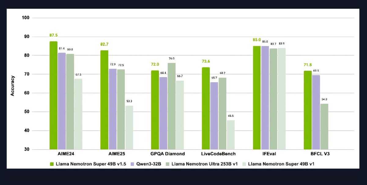 kuchaev's tweet image. Very excited to announce Llama-Nemotron-Super-V1.5! Super-V1.5 is now better than Ultra-V1. This is currently the best model that can be deployed on a single H100. Reasoning On/Off and drop in replacement for V1. Open-weight, code and data on HF huggingface.co/nvidia/Llama-3…