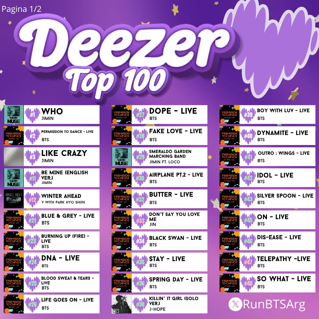RunBTSArg's tweet image. 🟣| Deezer - Top Canciones (24/07)
45 de 100 canciones en nuestro top!
ARGMYs sigamos así 🔥🗣️
Contamos con team de stream para Deezer, si te gustaría unirte dejanos un DM.
#ARMYonDeezer
#StreamForBTS