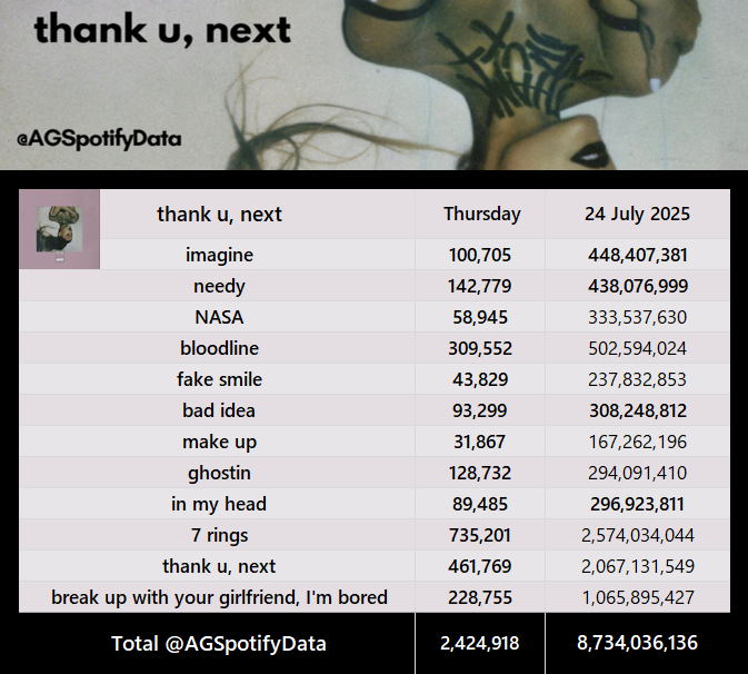 AGSpotifyData's tweet image. thank u, next garnered its leading Thursday update since the 13th of February with over 2.4 Million streams
24/07 — 2,424,918 = 8,734,036,136
+ 35.3K vs Wednesday
+ 119.7K vs last week