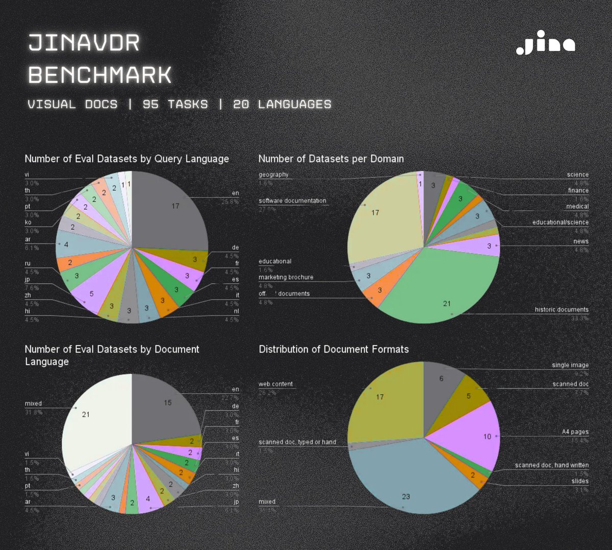 New benchmark drops: JinaVDR (Visual Document Retrieval) evals how good retrieval models handle real-world visual documents on 95 tasks in 20 langs—think layouts packed with graphs, charts, tables, text, images. We're talking scanned docs, screenshots, the works. JinaVDR pairs