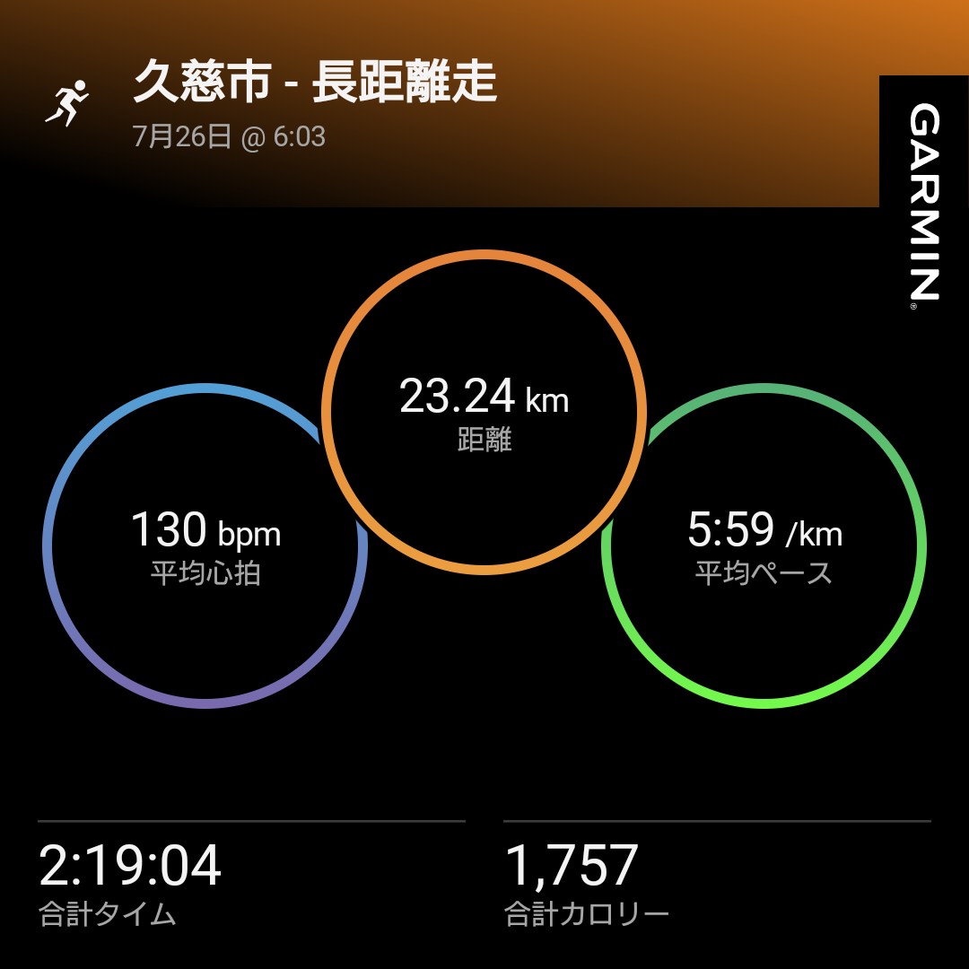 domitrii_eki's tweet image. 本日のラン。GARMIN先生の指示は、中途半端な2時間19分。
給水できるように片道2kmの河川敷をシャトルラン。（給水休憩あり）
曇りでこの時期としてはマシなコンディションでしたが、なかなか大変でした😅

＃#駅メモマラソン部