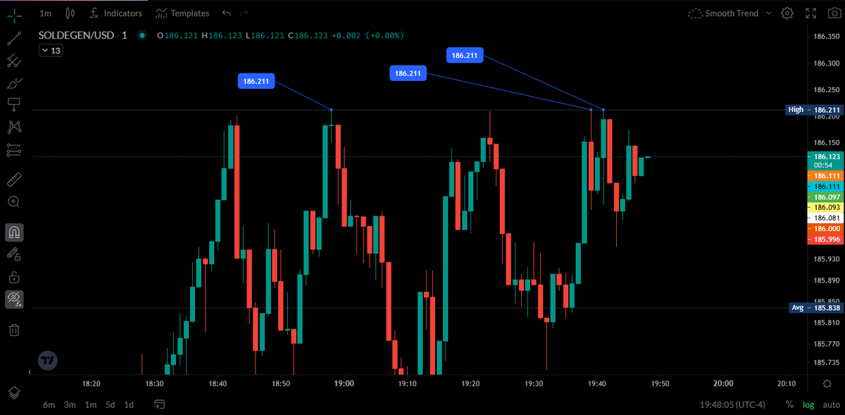 SteaksInSpace's tweet image. Someone just grabbed all that liquidity. Thank god, if we had a 4th 186.211 I was going to loose my damn mind.
Straight up, triple top, down to 3 decimal places?! C'mon.