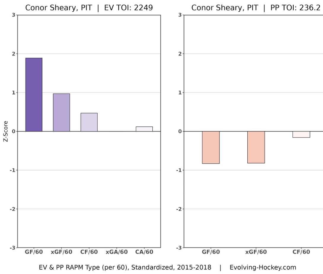 NYRLouie's tweet image. This was his RAPM impacts under Mike Sullivan from 2015-2018
It’s been nearly 7 years so it’s a grain of salt but a PTO has 0 risk so why not
#NYR