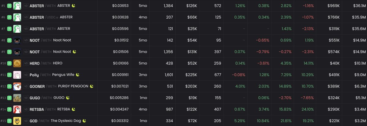 craigscoinpurse's tweet image. Top 10 Abstract Memes by Mcap with $pengu and $YGT removed.
$abster sitting at the head of the table currently
Imo you will see Abstract memes continue to grow in Mcap levels especially now the Abstract team has confirmed more XP weekly for holding memes.
Watch Liq flow in.…