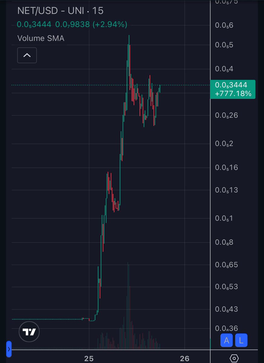 Eroc11111's tweet image. $NET looks ready ✅
$ALPHA Dev deployed in December 2024
0x0bc945e3ea693ad1527683d9cfe999407ebaabb0
@AspynPalatnick