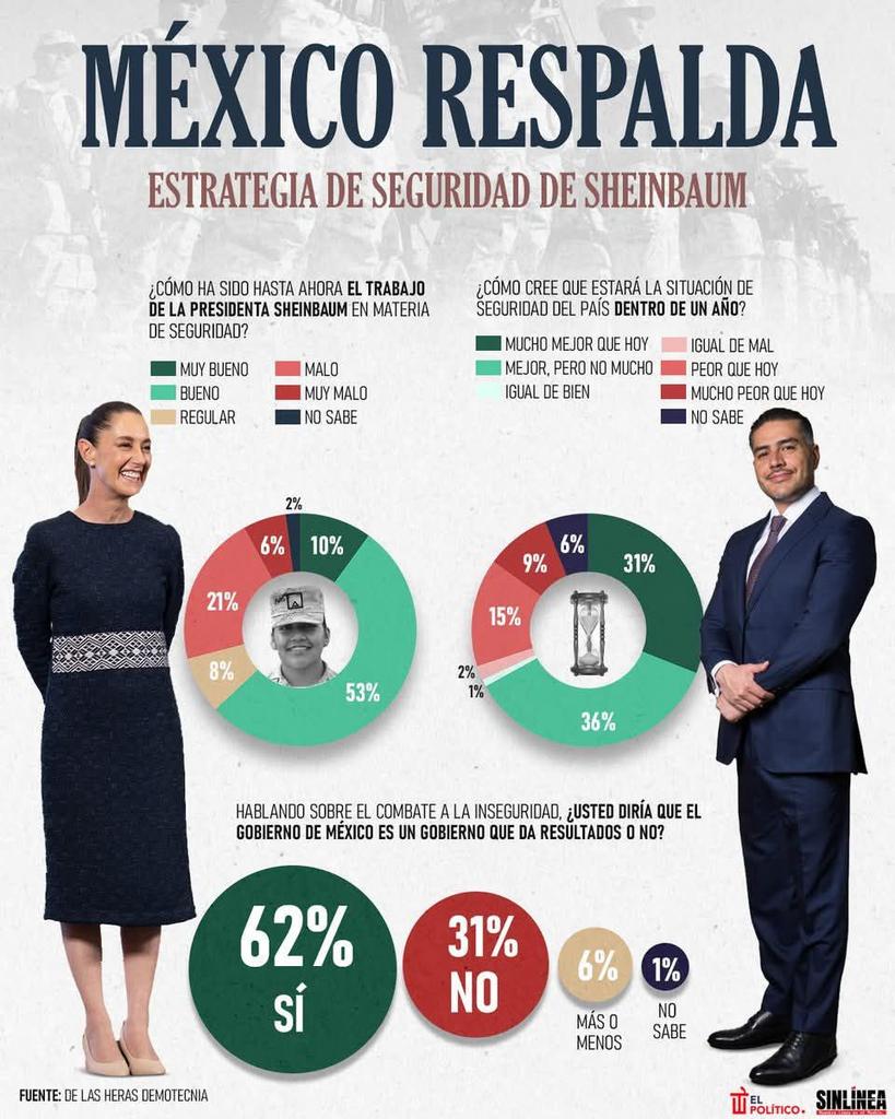 diazpol's tweet image. Un buen respaldo a la política de seguridad de la presidenta @Claudiashein.