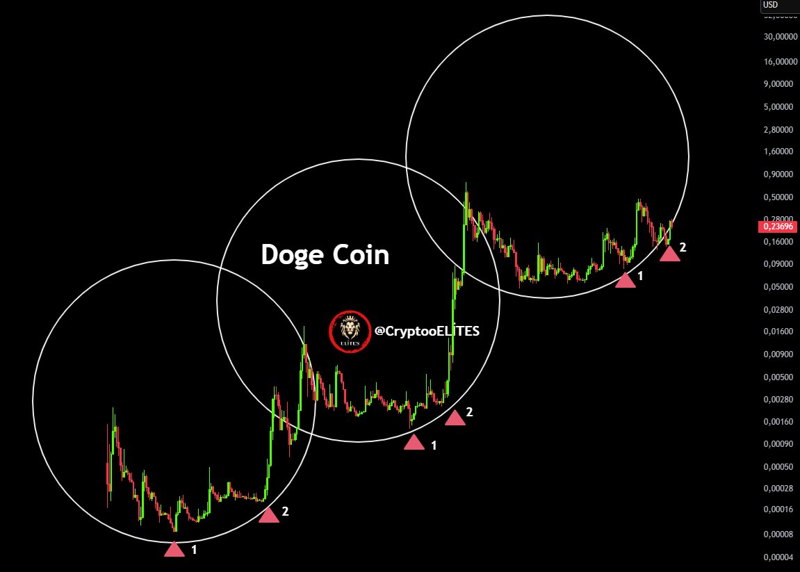 CryptooELITES's tweet image. DOGE DOGE DOGE 5 $

$DOGE #DOGE