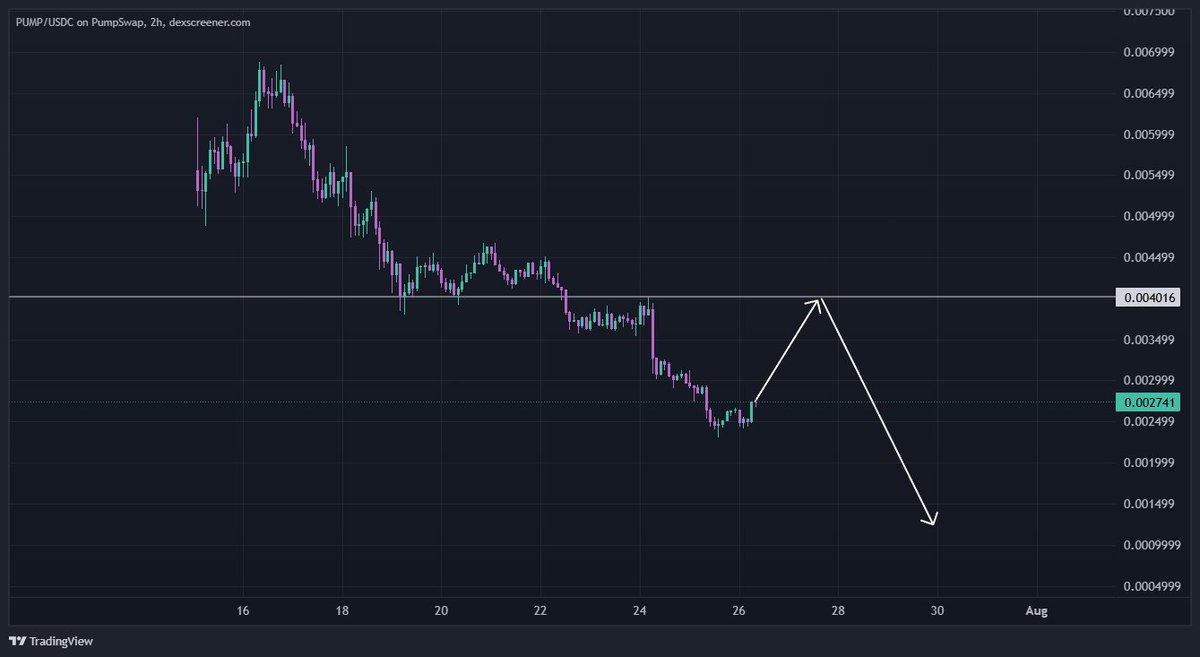 cold_xyz's tweet image. there are roughly 8 billion people on earth
4 billion are male
3 billion are adults
around 400 million have access to crypto
if every single one buys just $1 of p*mp f*n, pre salers will only be down 30% on their initial investment and we’ll hit a crucial resistance level where…