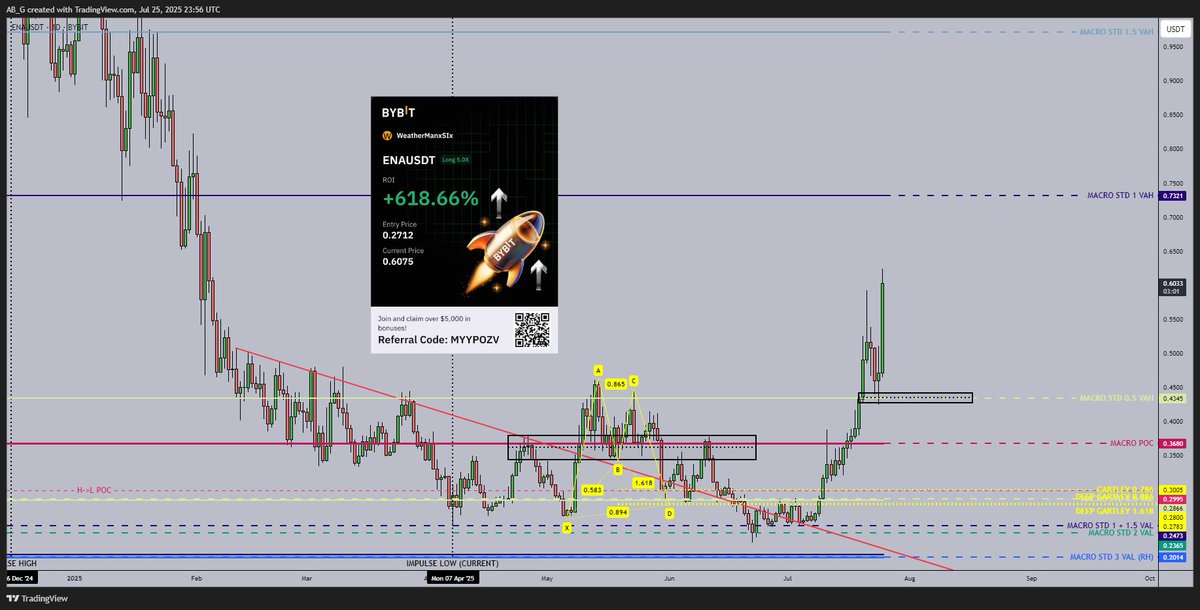 $ENA . A strong reaction off the back of the successful retest laid out in this vid (37.30)