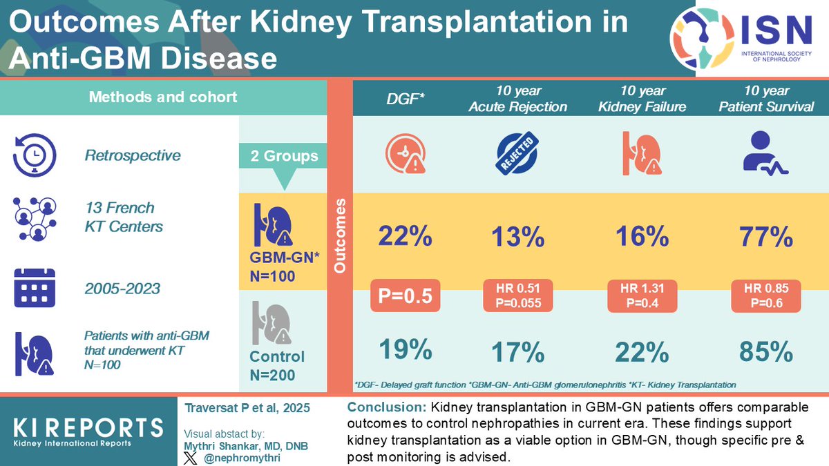 KIReports (@kireports) on Twitter photo Outcomes After #KidneyTransplantation in Antiglomerular Basement Membrane Disease #AntiGBM
#VisualAbstract by <a href="/nephromythri/">Mythri Shankar 🇮🇳</a>
kireports.org/article/S2468-…
<a href="/MaineAnjouReg/">Maine-Anjou AAV-GN Research Group</a> Outcomes After #KidneyTransplantation in Antiglomerular Basement Membrane Disease #AntiGBM
#VisualAbstract by <a href="/nephromythri/">Mythri Shankar 🇮🇳</a>
kireports.org/article/S2468-…
<a href="/MaineAnjouReg/">Maine-Anjou AAV-GN Research Group</a>