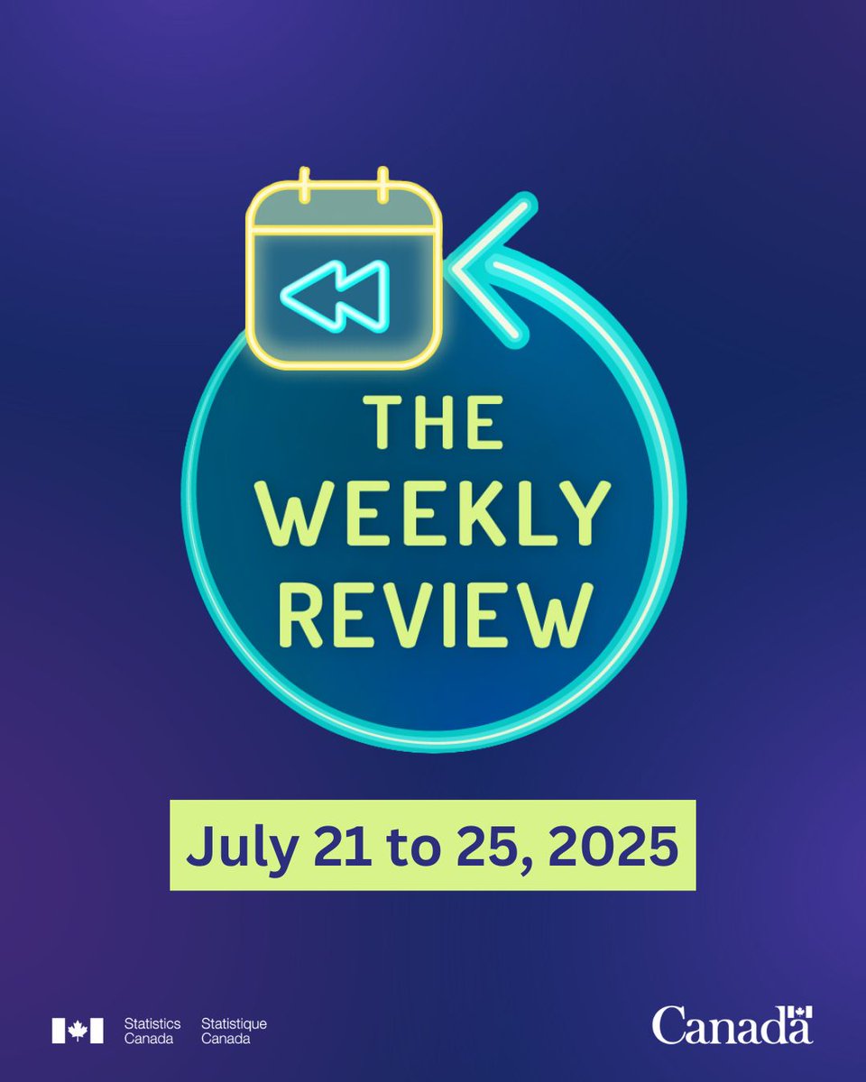 StatCan_eng's tweet image. The Weekly Review: Take a look back at our releases from July 21 to 25, 2025.
statcan.gc.ca/o1/en/plus/835… #StatsCANPlus