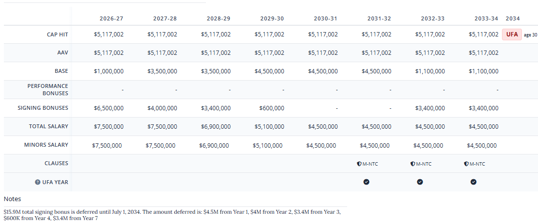 Jackson Blake 8 year $45M extension:

Yr 1 $1M Base, $2M Signing Bonus, $4.5M SB Deferred
Yr 2 3.5M Base, 4M SB Def
Yr 3 3.5M Base, 3.4M SB Def
Yr 4 4.5M Base, 600K SB Def
Yr 5 4.5M Base
Yr 6 4.5M Base
Yr 7 1.1M Base &amp; 3.4M SB Def
Yr 8 1.1M Base &amp; 3.4M SB

Total $15.9M SB